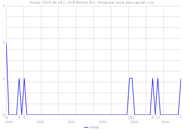 Visitas 2024 de J.E.C. Hoff Beheer B.V. (Holanda) 