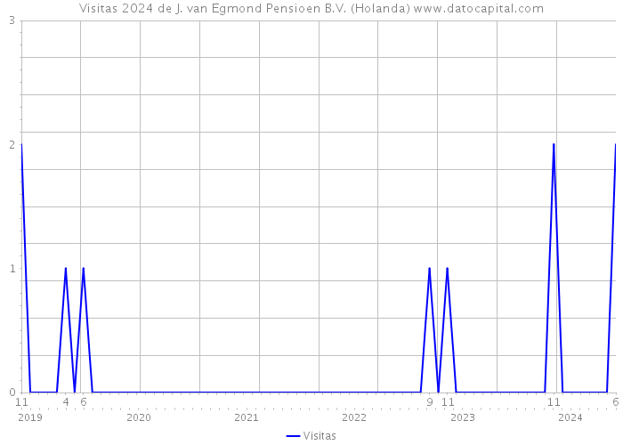 Visitas 2024 de J. van Egmond Pensioen B.V. (Holanda) 