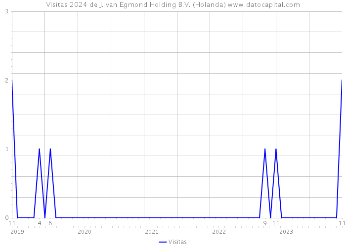 Visitas 2024 de J. van Egmond Holding B.V. (Holanda) 