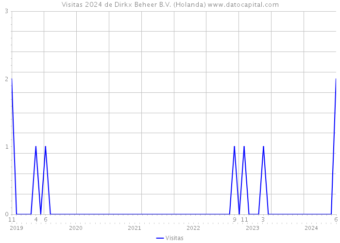 Visitas 2024 de Dirkx Beheer B.V. (Holanda) 