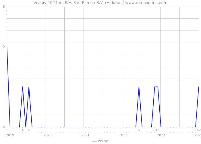 Visitas 2024 de B.H. Slot Beheer B.V. (Holanda) 