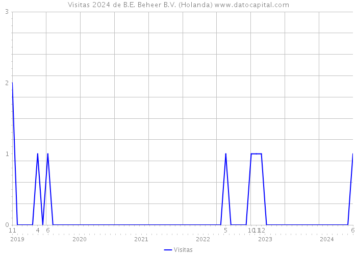 Visitas 2024 de B.E. Beheer B.V. (Holanda) 