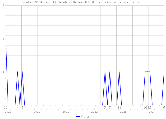 Visitas 2024 de R.H.J. Hendriks Beheer B.V. (Holanda) 