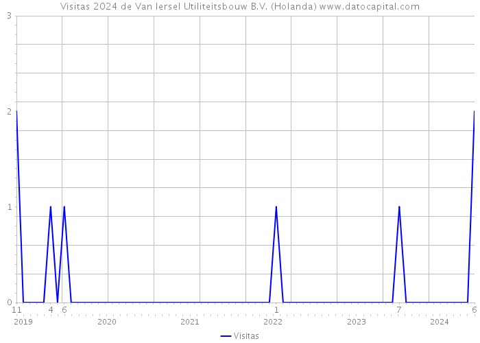 Visitas 2024 de Van Iersel Utiliteitsbouw B.V. (Holanda) 