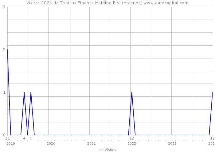 Visitas 2024 de Topicus Finance Holding B.V. (Holanda) 