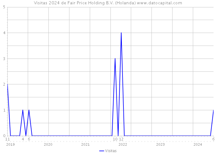 Visitas 2024 de Fair Price Holding B.V. (Holanda) 