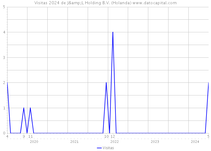 Visitas 2024 de J&L Holding B.V. (Holanda) 