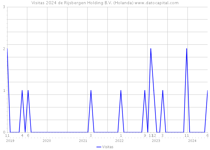 Visitas 2024 de Rijsbergen Holding B.V. (Holanda) 