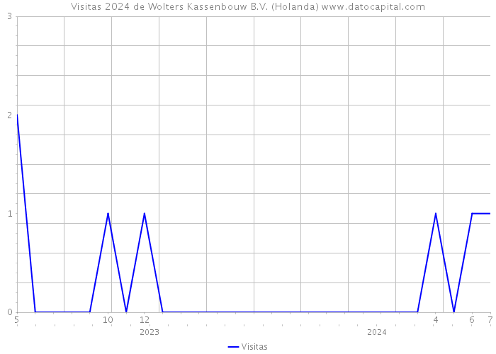Visitas 2024 de Wolters Kassenbouw B.V. (Holanda) 