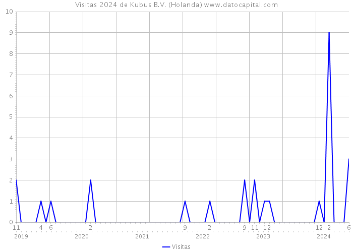 Visitas 2024 de Kubus B.V. (Holanda) 