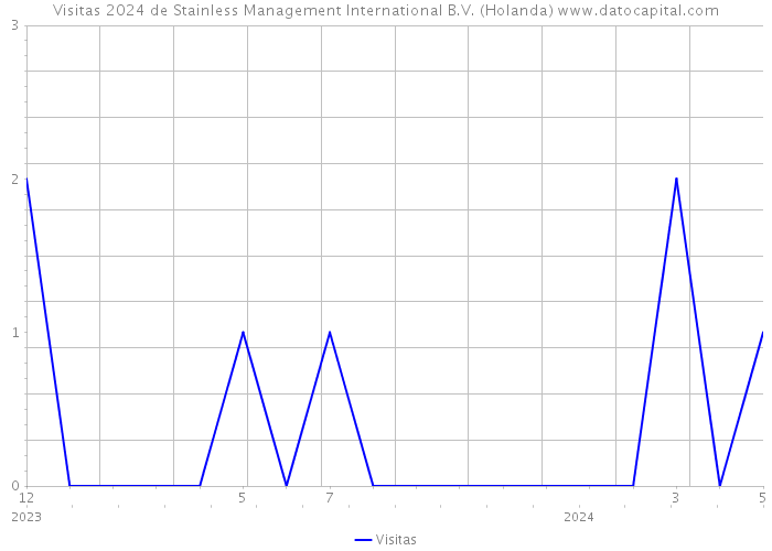 Visitas 2024 de Stainless Management International B.V. (Holanda) 