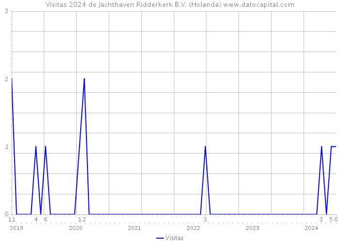 Visitas 2024 de Jachthaven Ridderkerk B.V. (Holanda) 