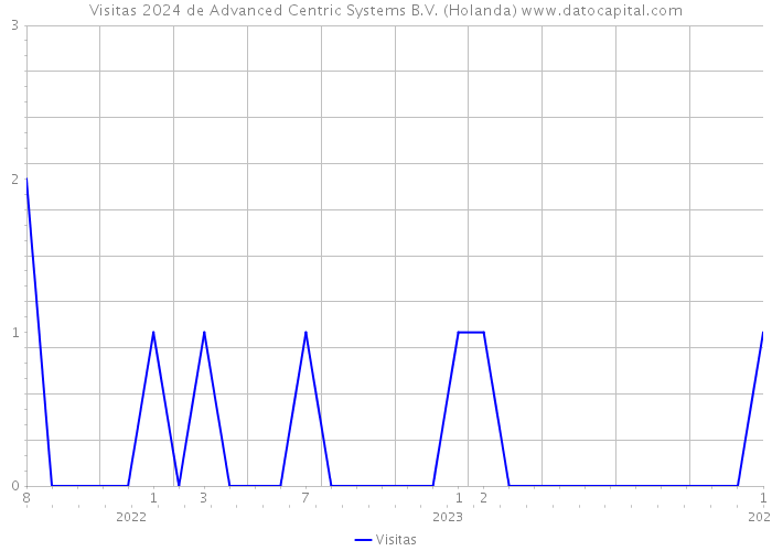 Visitas 2024 de Advanced Centric Systems B.V. (Holanda) 