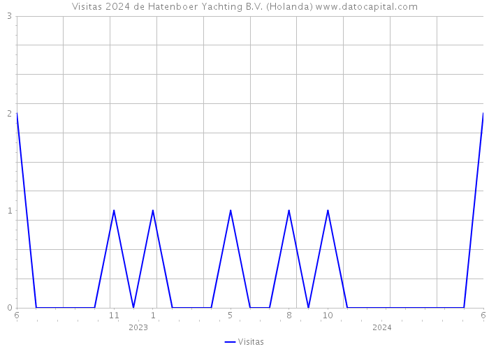 Visitas 2024 de Hatenboer Yachting B.V. (Holanda) 