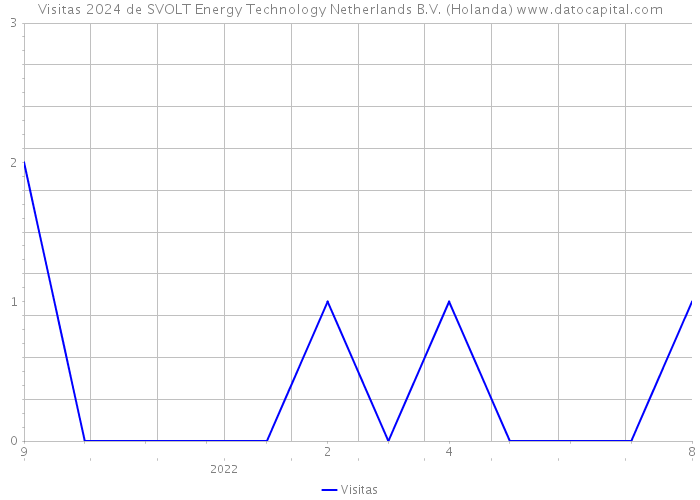 Visitas 2024 de SVOLT Energy Technology Netherlands B.V. (Holanda) 