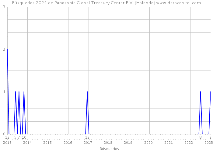 Búsquedas 2024 de Panasonic Global Treasury Center B.V. (Holanda) 