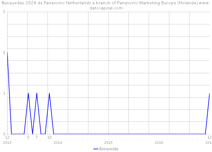 Búsquedas 2024 de Panasonic Netherlands a branch of Panasonic Marketing Europe (Holanda) 