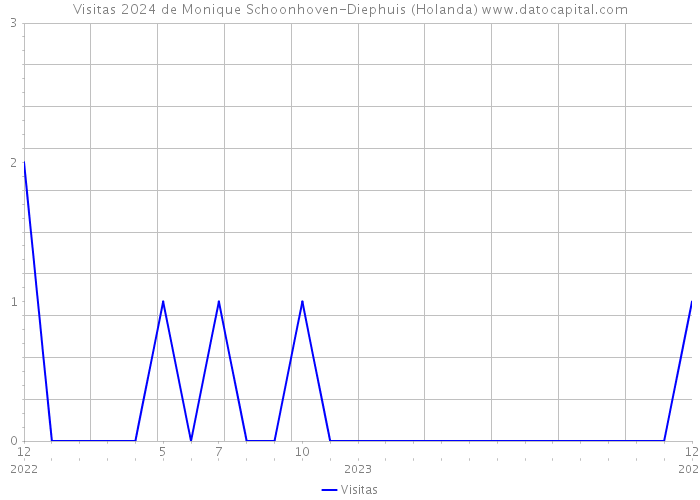 Visitas 2024 de Monique Schoonhoven-Diephuis (Holanda) 