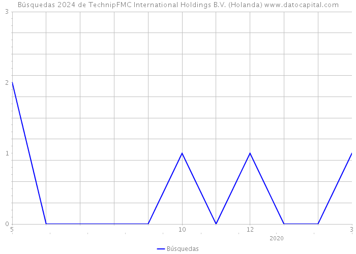 Búsquedas 2024 de TechnipFMC International Holdings B.V. (Holanda) 