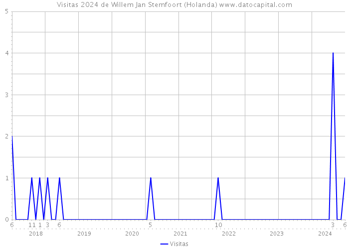 Visitas 2024 de Willem Jan Stemfoort (Holanda) 