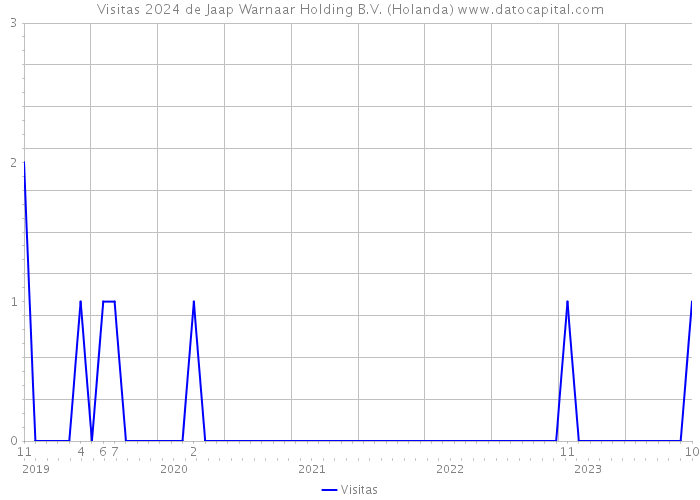 Visitas 2024 de Jaap Warnaar Holding B.V. (Holanda) 