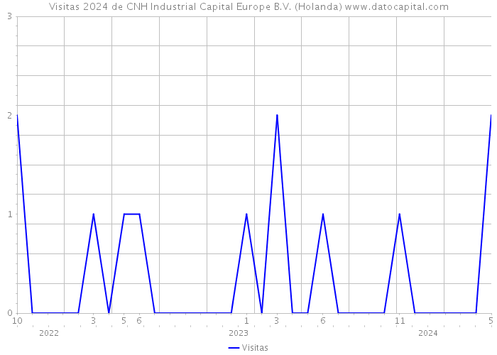 Visitas 2024 de CNH Industrial Capital Europe B.V. (Holanda) 