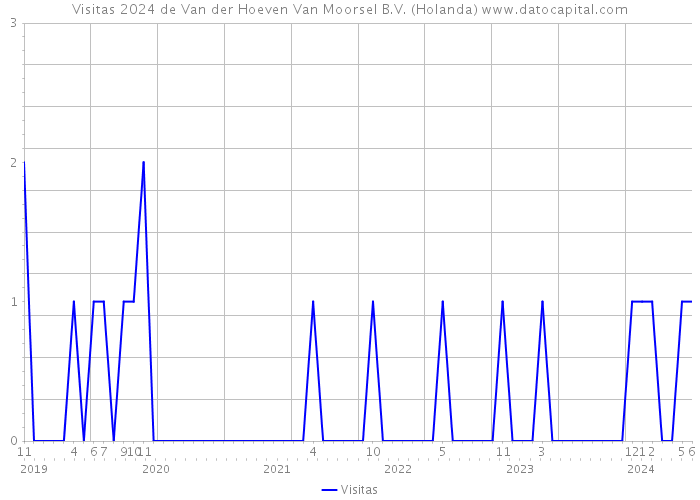 Visitas 2024 de Van der Hoeven Van Moorsel B.V. (Holanda) 