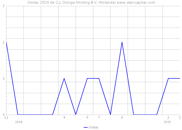 Visitas 2024 de G.J. Osinga Holding B.V. (Holanda) 