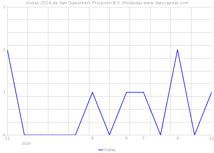 Visitas 2024 de Van Ouwerkerk Projecten B.V. (Holanda) 