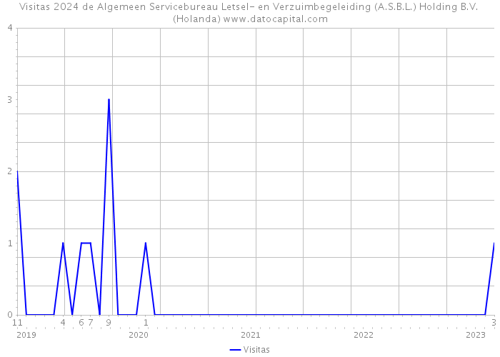 Visitas 2024 de Algemeen Servicebureau Letsel- en Verzuimbegeleiding (A.S.B.L.) Holding B.V. (Holanda) 