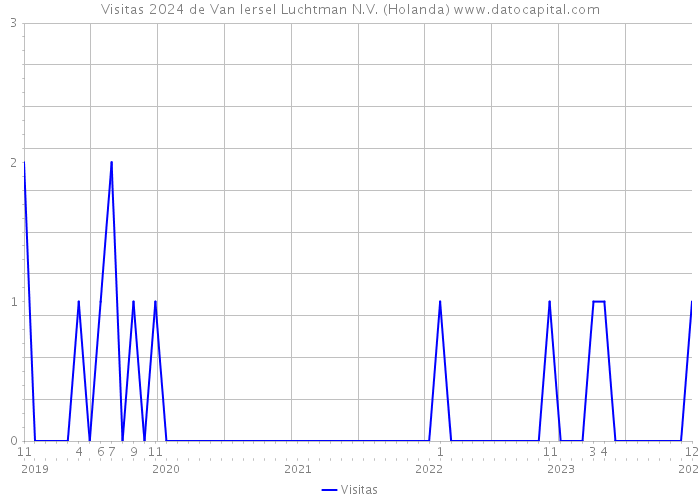 Visitas 2024 de Van Iersel Luchtman N.V. (Holanda) 