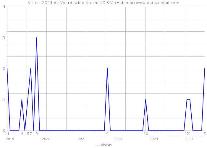 Visitas 2024 de Voordewind Kracht 10 B.V. (Holanda) 