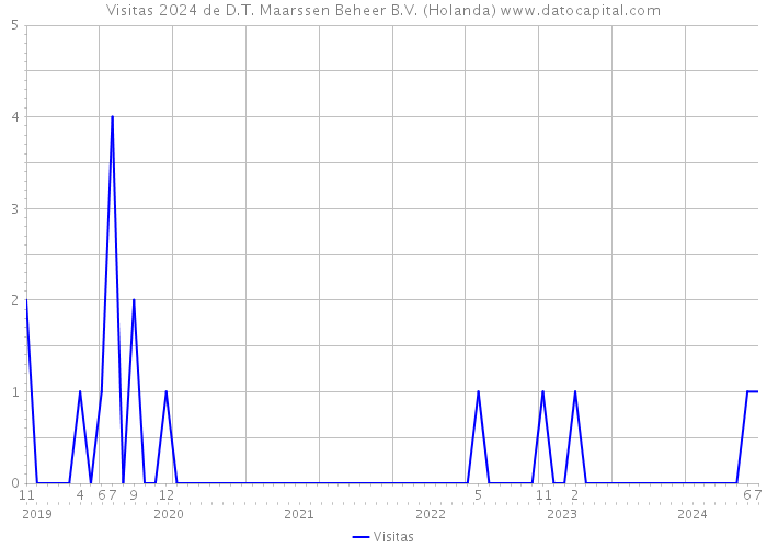 Visitas 2024 de D.T. Maarssen Beheer B.V. (Holanda) 