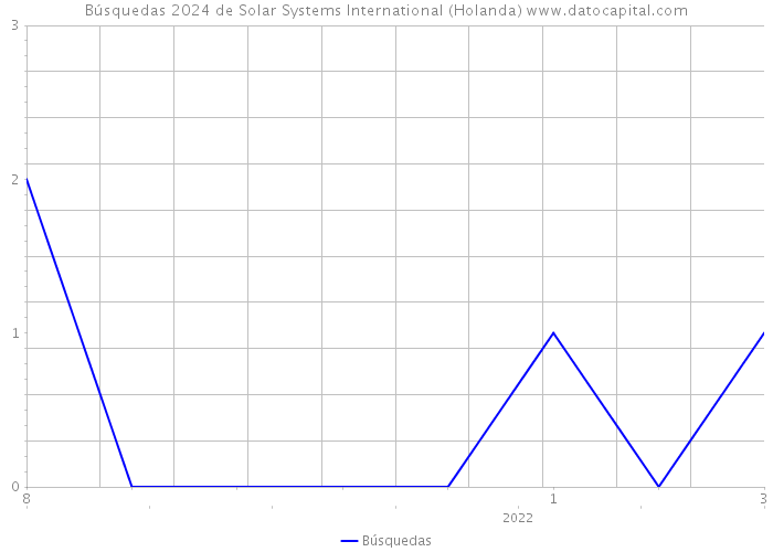 Búsquedas 2024 de Solar Systems International (Holanda) 