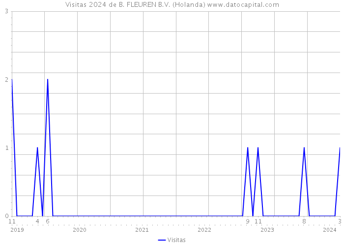 Visitas 2024 de B. FLEUREN B.V. (Holanda) 