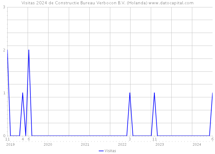 Visitas 2024 de Constructie Bureau Verbocon B.V. (Holanda) 