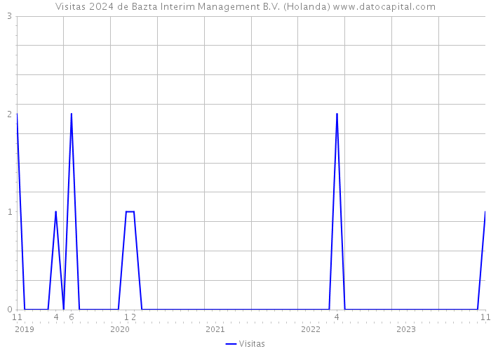 Visitas 2024 de Bazta Interim Management B.V. (Holanda) 