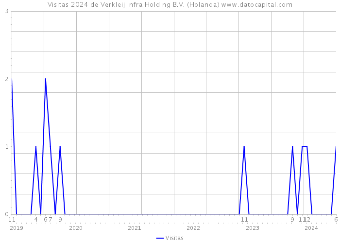 Visitas 2024 de Verkleij Infra Holding B.V. (Holanda) 