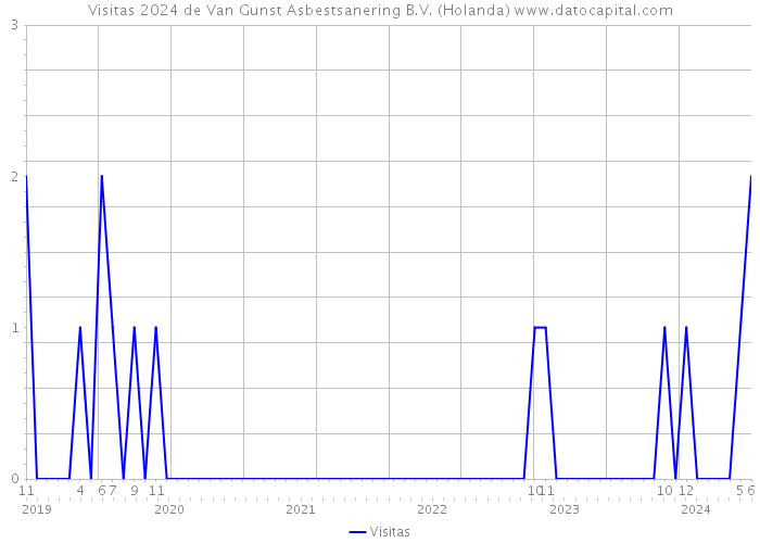Visitas 2024 de Van Gunst Asbestsanering B.V. (Holanda) 