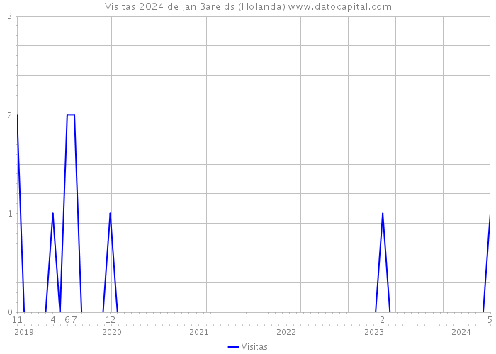 Visitas 2024 de Jan Barelds (Holanda) 