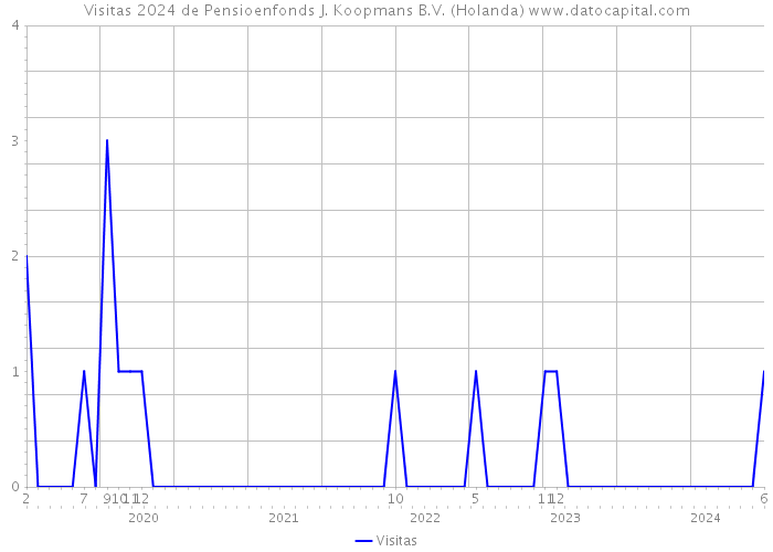 Visitas 2024 de Pensioenfonds J. Koopmans B.V. (Holanda) 