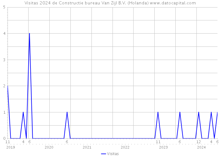Visitas 2024 de Constructie bureau Van Zijl B.V. (Holanda) 