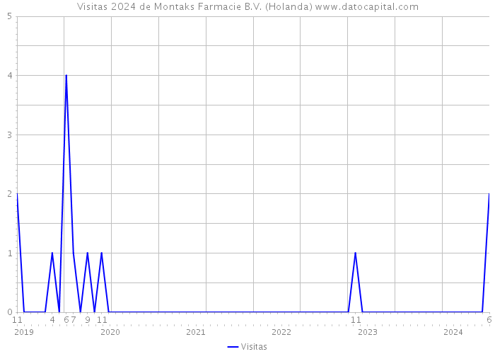 Visitas 2024 de Montaks Farmacie B.V. (Holanda) 