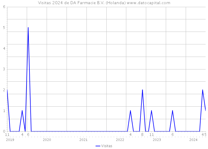 Visitas 2024 de DA Farmacie B.V. (Holanda) 