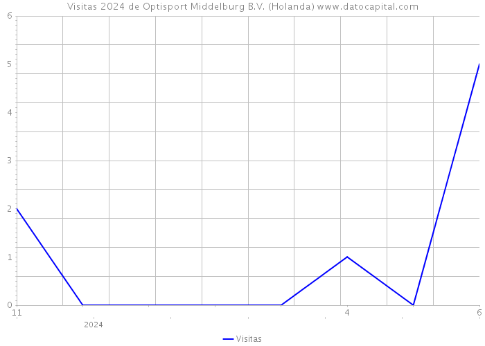 Visitas 2024 de Optisport Middelburg B.V. (Holanda) 