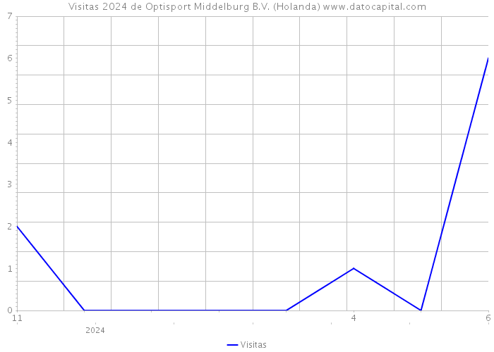 Visitas 2024 de Optisport Middelburg B.V. (Holanda) 