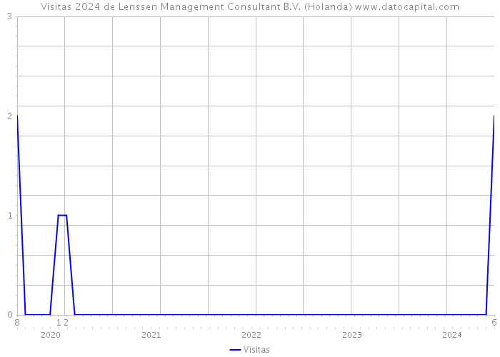 Visitas 2024 de Lenssen Management Consultant B.V. (Holanda) 