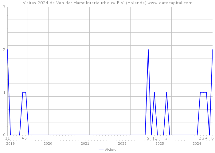 Visitas 2024 de Van der Harst Interieurbouw B.V. (Holanda) 