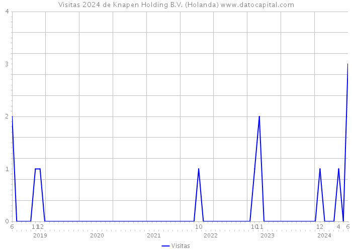 Visitas 2024 de Knapen Holding B.V. (Holanda) 