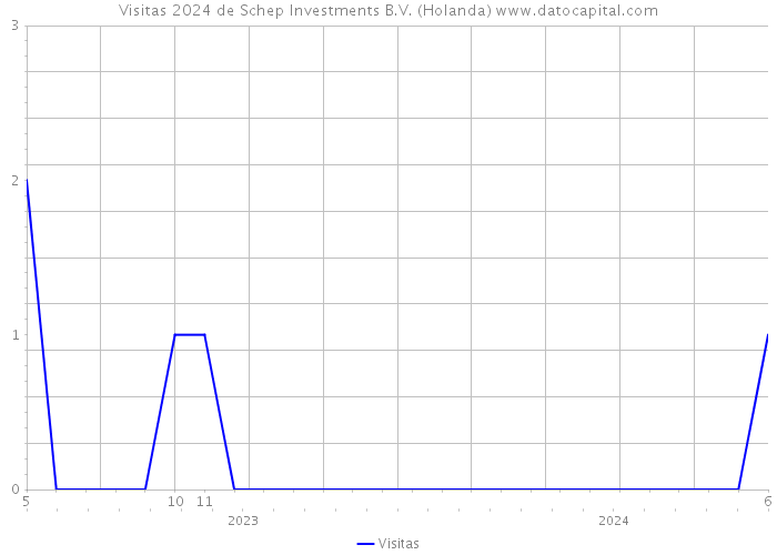 Visitas 2024 de Schep Investments B.V. (Holanda) 